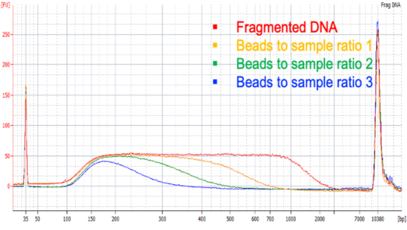 Apostle MiniEnrich Carboxyl Beads for Size Selection and Purification